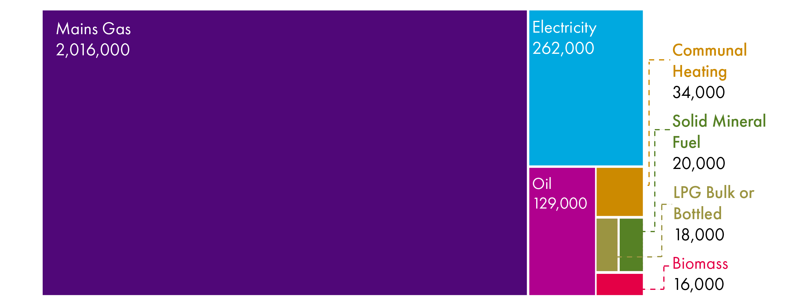 Chart showing a breakdown of the number of Scottish homes by primary heating fuel type. The chart shows that mains gas supplies the largest number of over two million homes. Electricity is the second largest at over two hundred and sixty thousand homes, oil at one hundred and twenty nine thousand homes, communal heating at thirty four thousand homes, solid mineral fuel at twenty thousand homes, LPG bulk or bottled at eighteen thousand homes and biomass at sixteen thousand homes.